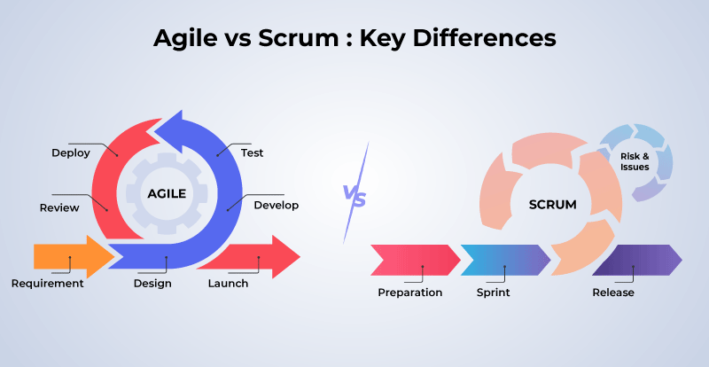 Schéma comparant la méthode agile (exigences, conception, développement, test, déploiement) et Scrum (préparation, sprint, livraison)